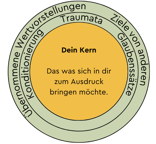 Konzept des inneren Kerns (Darstellung des Selbst) dass von äusseren Schichten umgeben ist