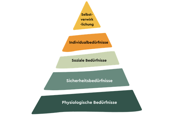 Eine Grafik der maslowschen bedürfnispyramide.